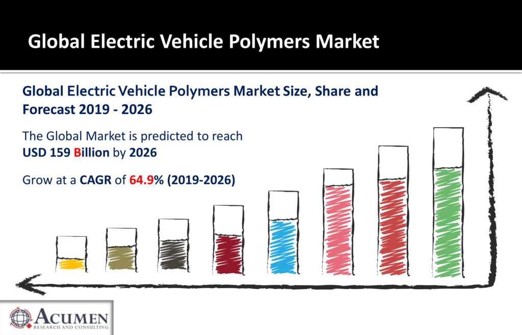 Electric Vehicle Polymers Market Size, Share, Growth Trends and